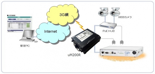 NECマグナスコミュニケーションズ様 産業用3G回線ルーターとのソリューション