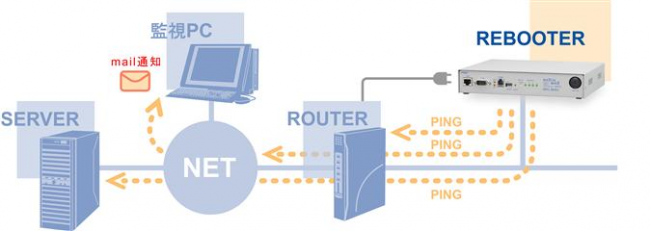インターネットマンション(ネット無料マンション)の共有ルーター監視