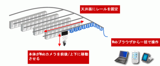 移動式Webカメラ用品【スマートくん】との連携