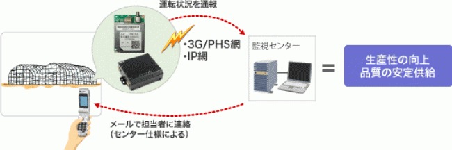 NECマグナスコミュニケーションズ様 産業用3G回線ルーターとのソリューション