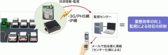NECマグナスコミュニケーションズ様 産業用3G回線ルーターとのソリューション