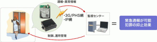 NECマグナスコミュニケーションズ様 産業用3G回線ルーターとのソリューション