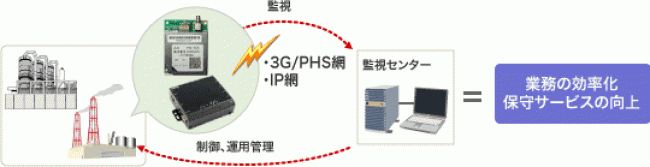NECマグナスコミュニケーションズ様 産業用3G回線ルーターとのソリューション