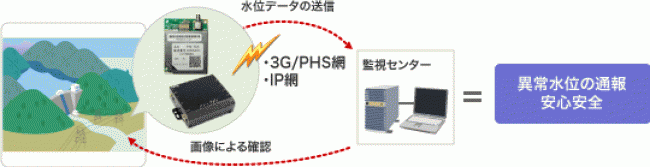 NECマグナスコミュニケーションズ様 産業用3G回線ルーターとのソリューション