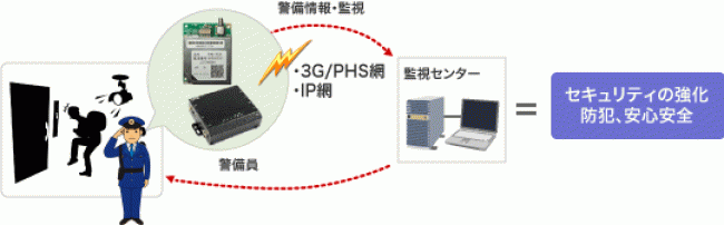 NECマグナスコミュニケーションズ様 産業用3G回線ルーターとのソリューション