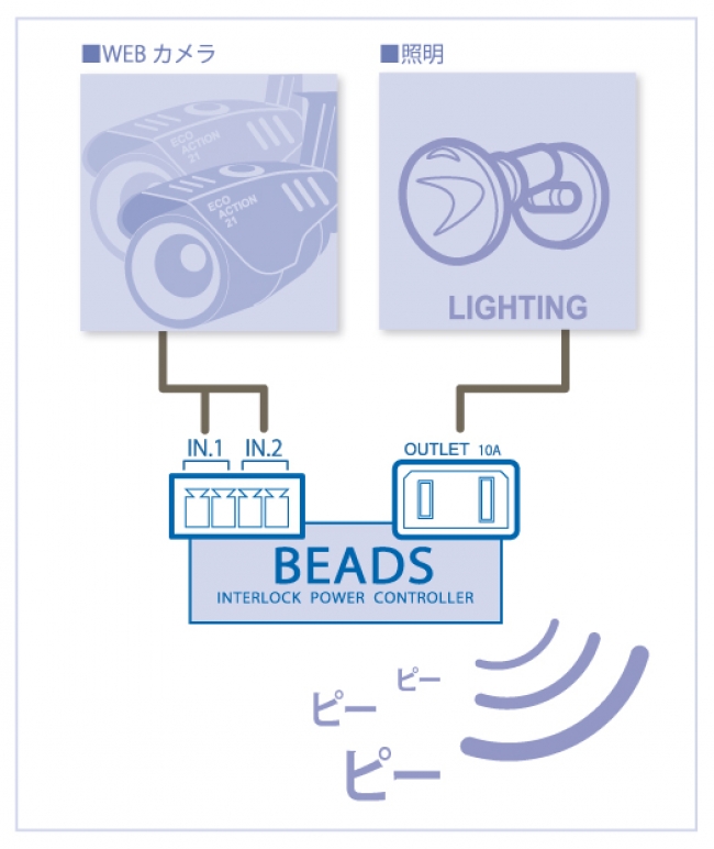 ネットワークの遠隔電源制御の製品紹介（接点コンバーター）BEADS SE10