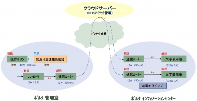 横浜駅東口地下街『ポルタ』様　災害対応用文字表示器