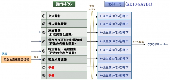 横浜駅東口地下街『ポルタ』様　災害対応用文字表示器