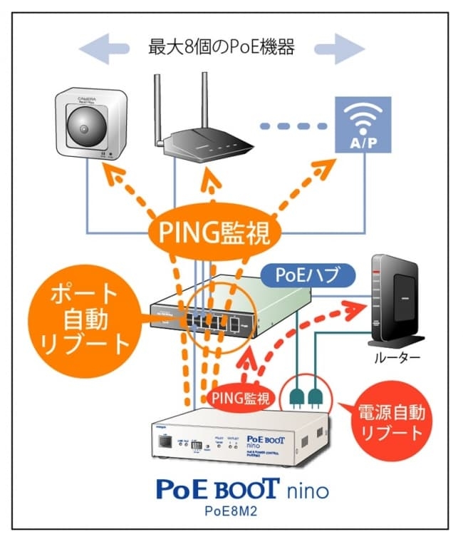 PoE BOOT nino PoE8M2