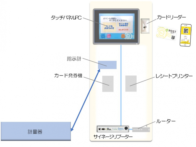 平林金属株式会社様    資源回収システム キオスク端末へのサイネージリブーター組込み