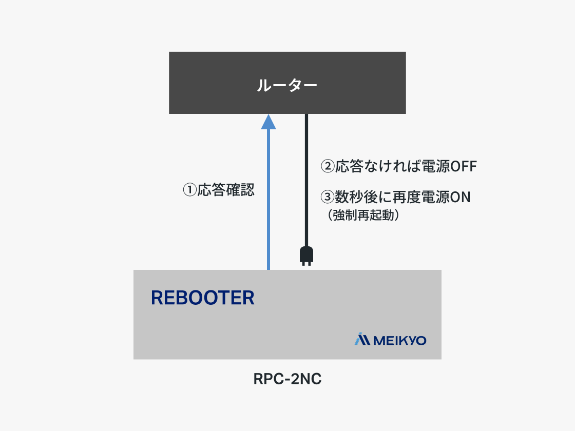 ネットワーク経由で電源ON／OFF操作の図解