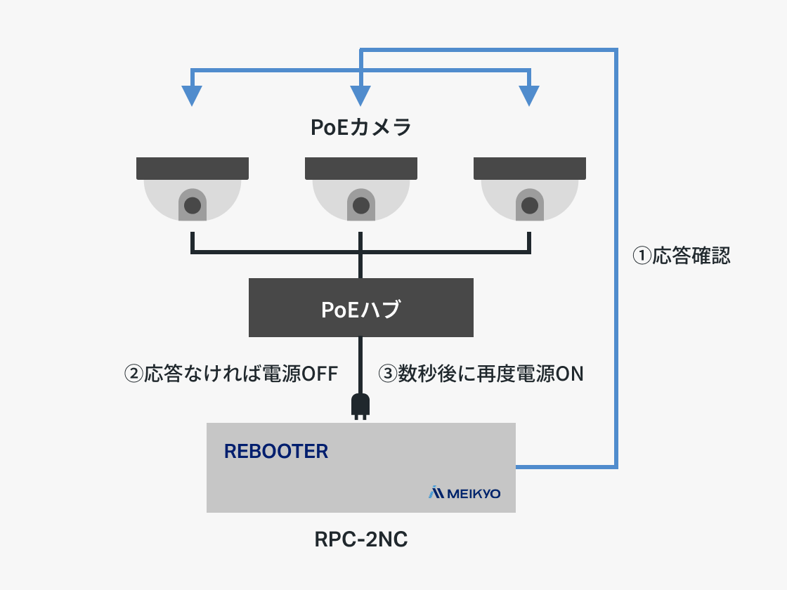 Ping監視・Port監視による自動リブートの図解