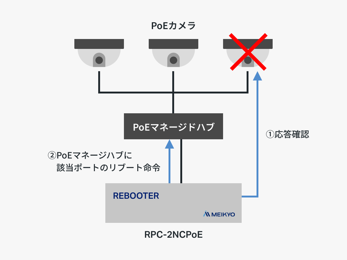 監視機能の図解
