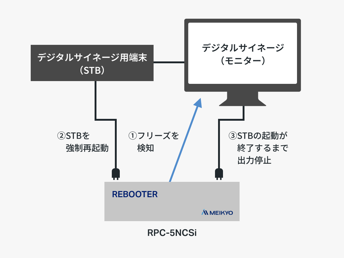5NCSiによるHB監視の図解