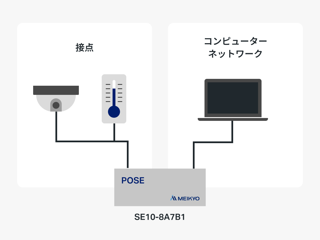 接点の信号をネットワーク運用に組み込む図解