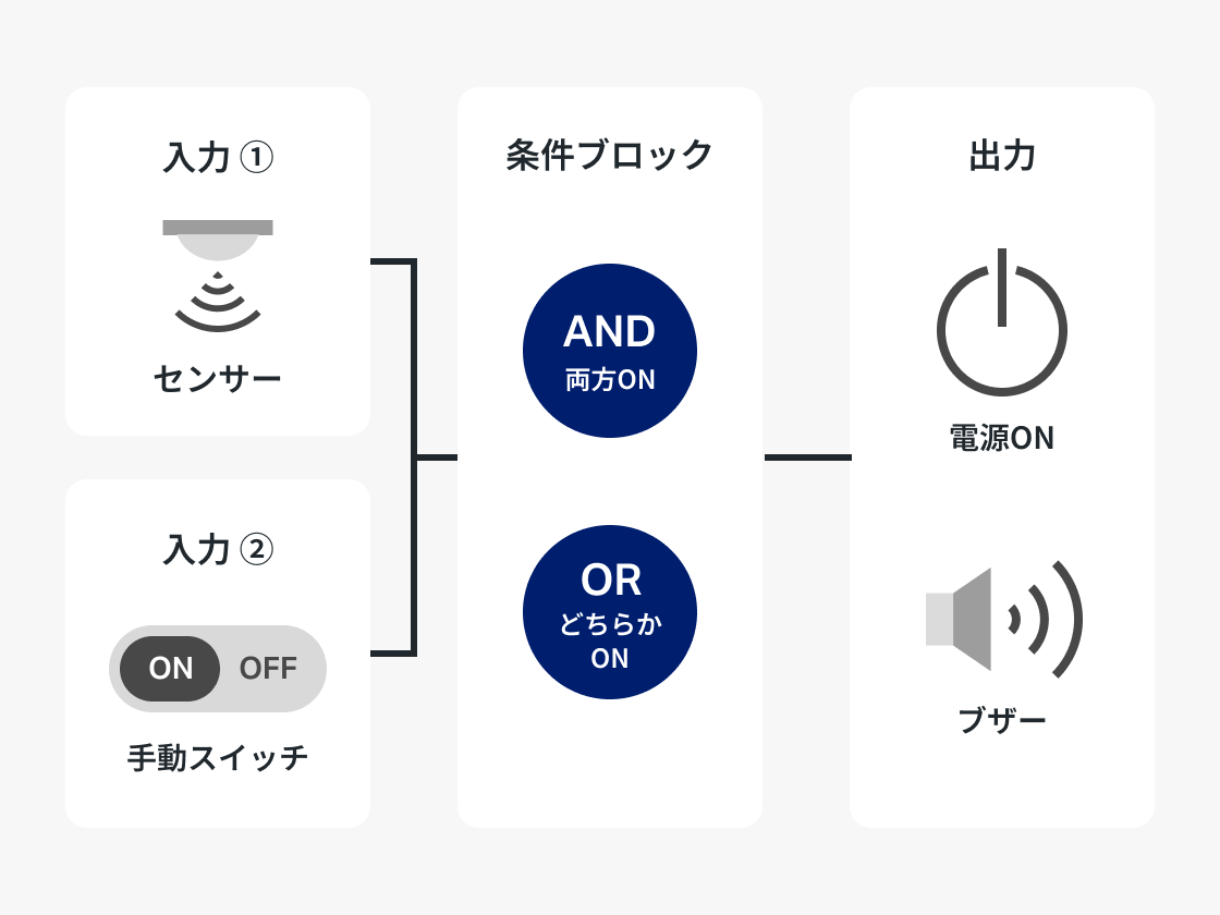 2入力AND/ORによる条件付き制御の図解