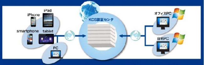 社外からPCやサーバーの起動のイメージ画像