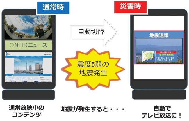 緊急地震速報連動型放送自動切替システムのイメージ画像