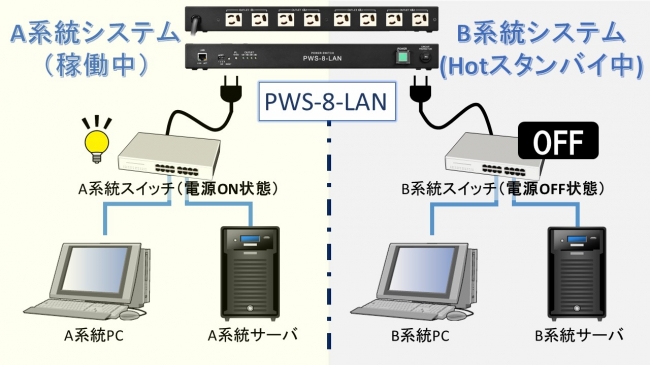 電源切替スイッチによる冗長システム構成イメージ