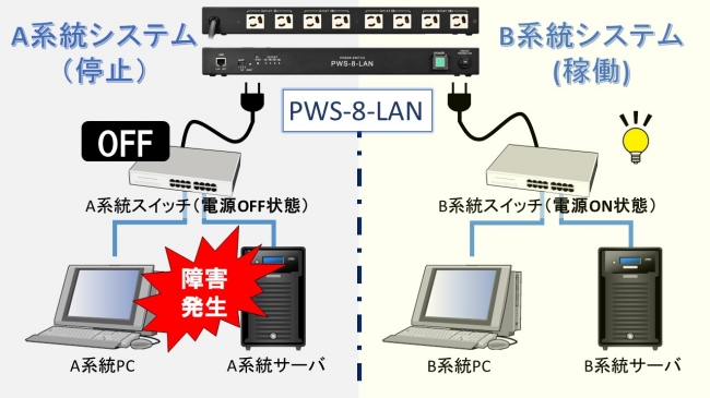 A系統からB系統へのシステム切替イメージ